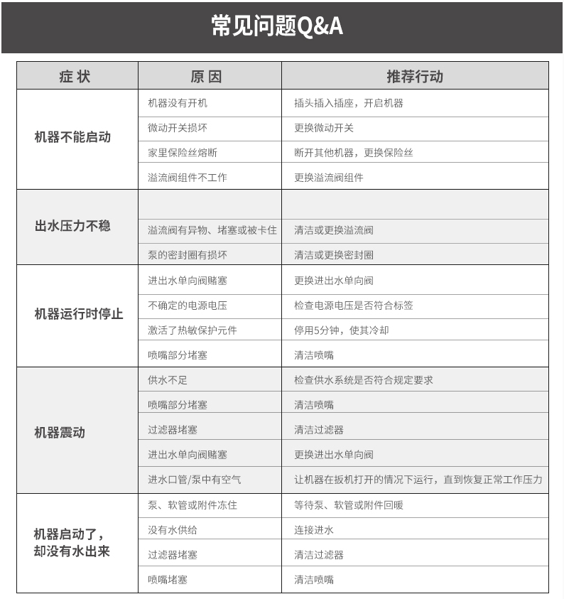 億力洗車機其它常見問題解決方案圖表